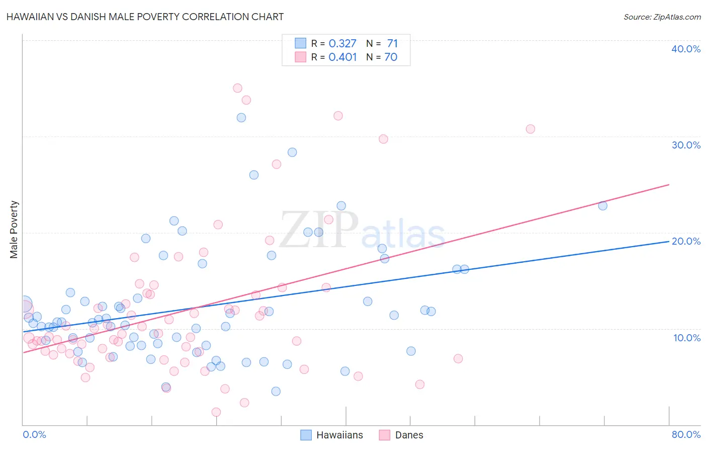 Hawaiian vs Danish Male Poverty