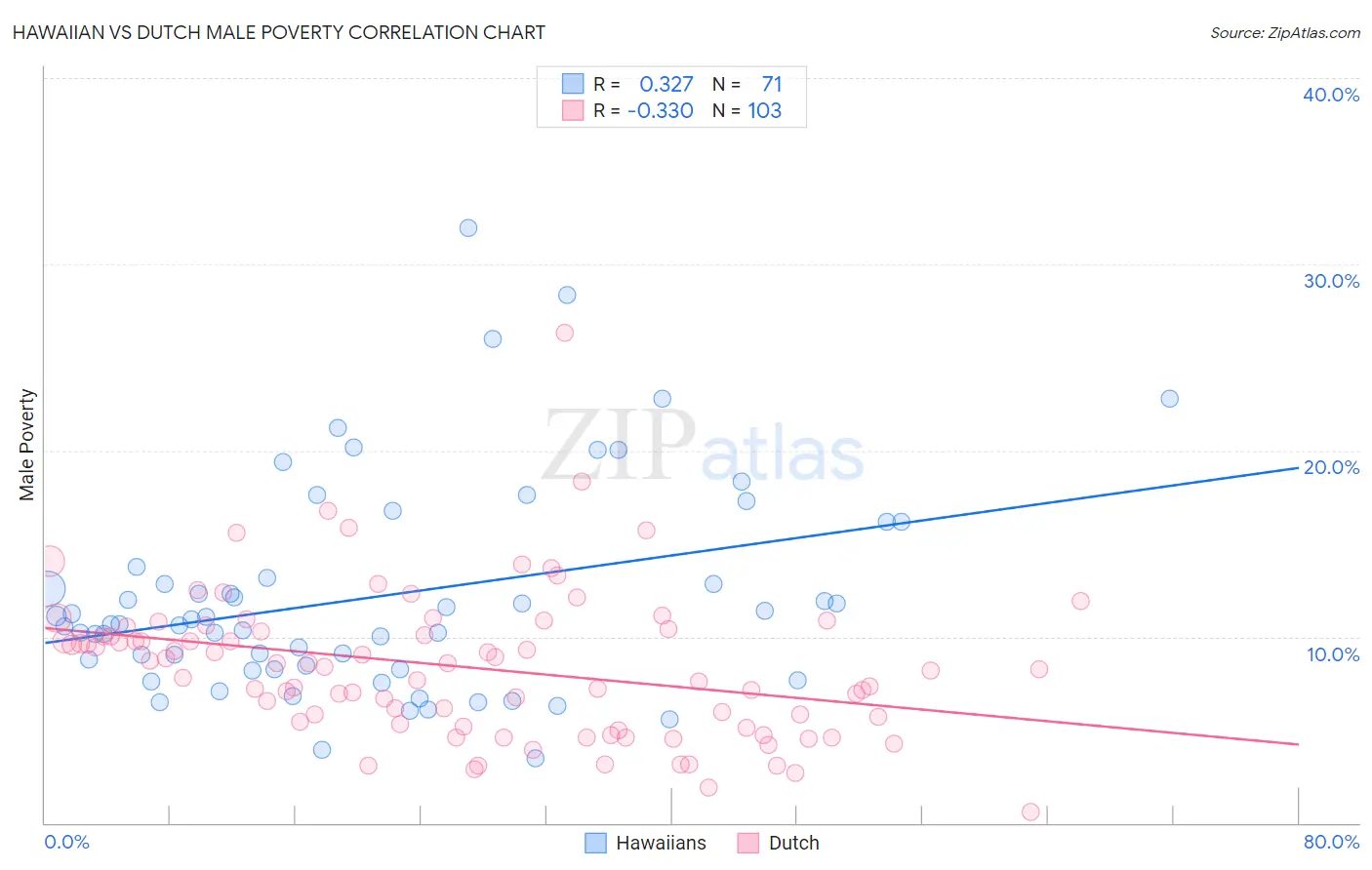 Hawaiian vs Dutch Male Poverty