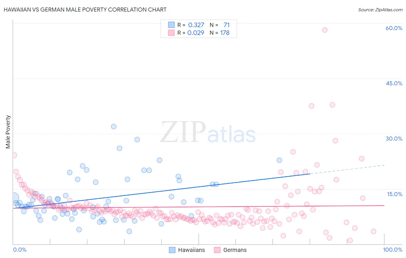 Hawaiian vs German Male Poverty