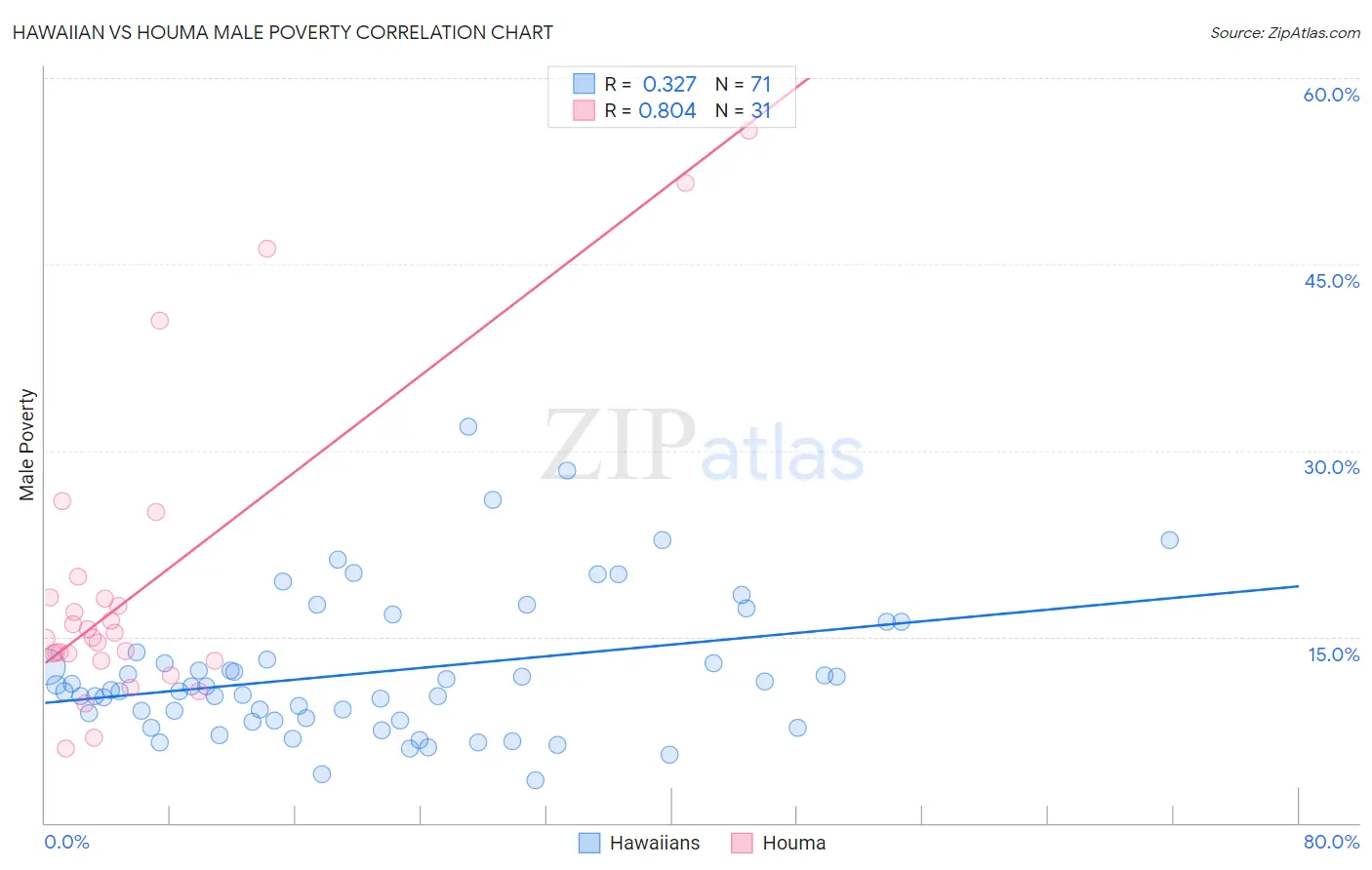 Hawaiian vs Houma Male Poverty