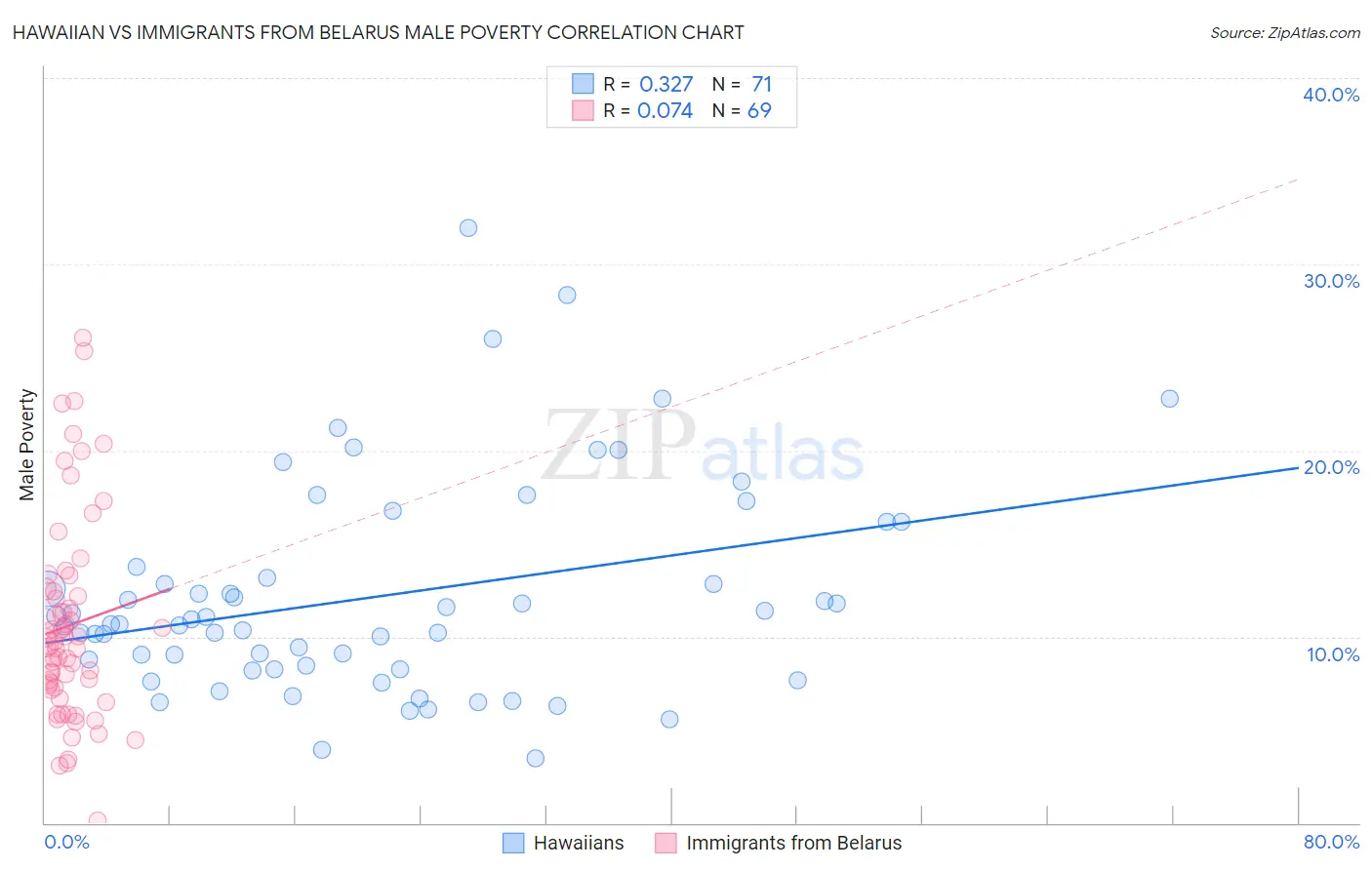 Hawaiian vs Immigrants from Belarus Male Poverty