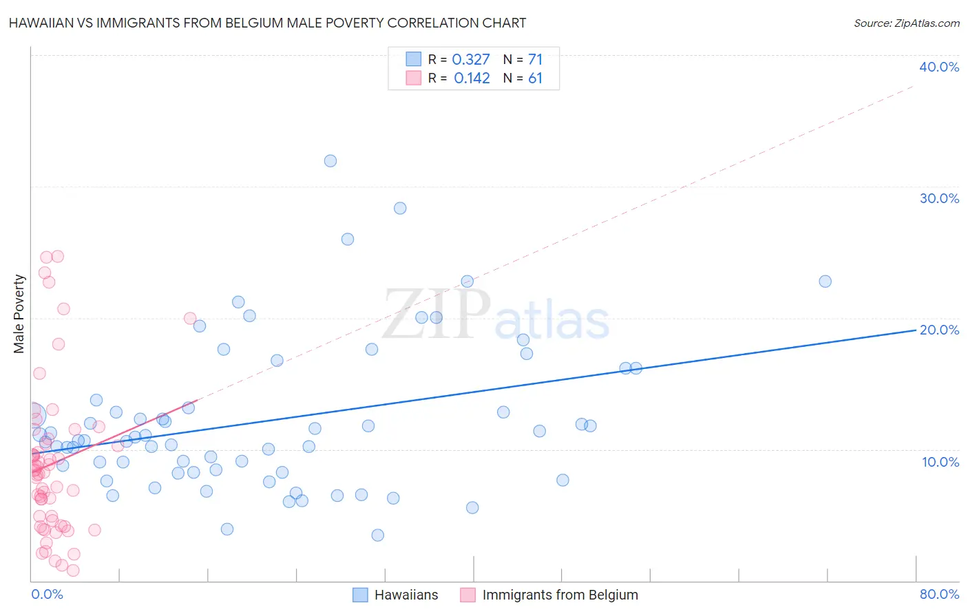 Hawaiian vs Immigrants from Belgium Male Poverty