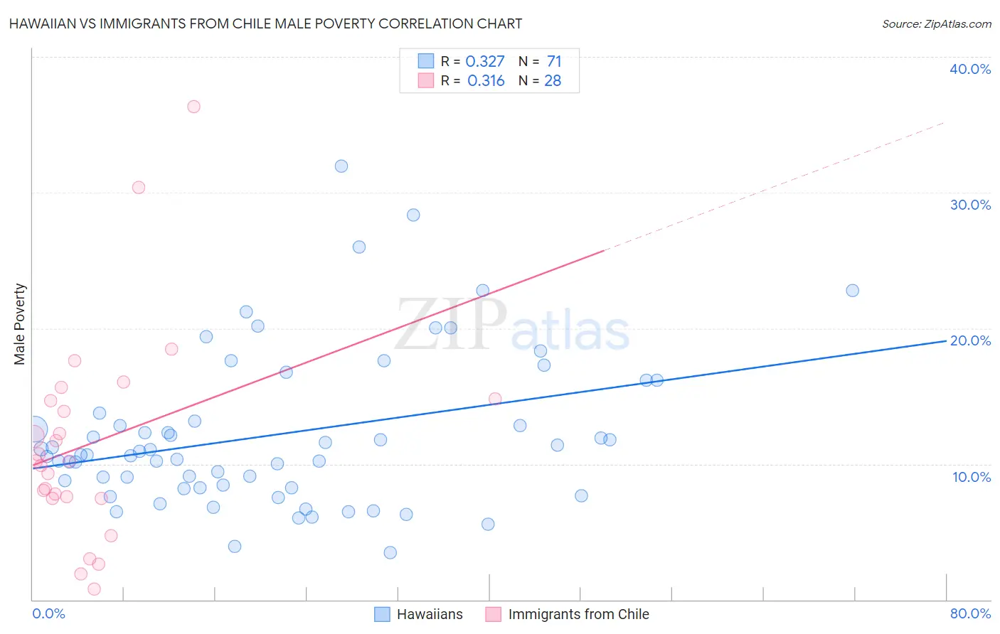 Hawaiian vs Immigrants from Chile Male Poverty