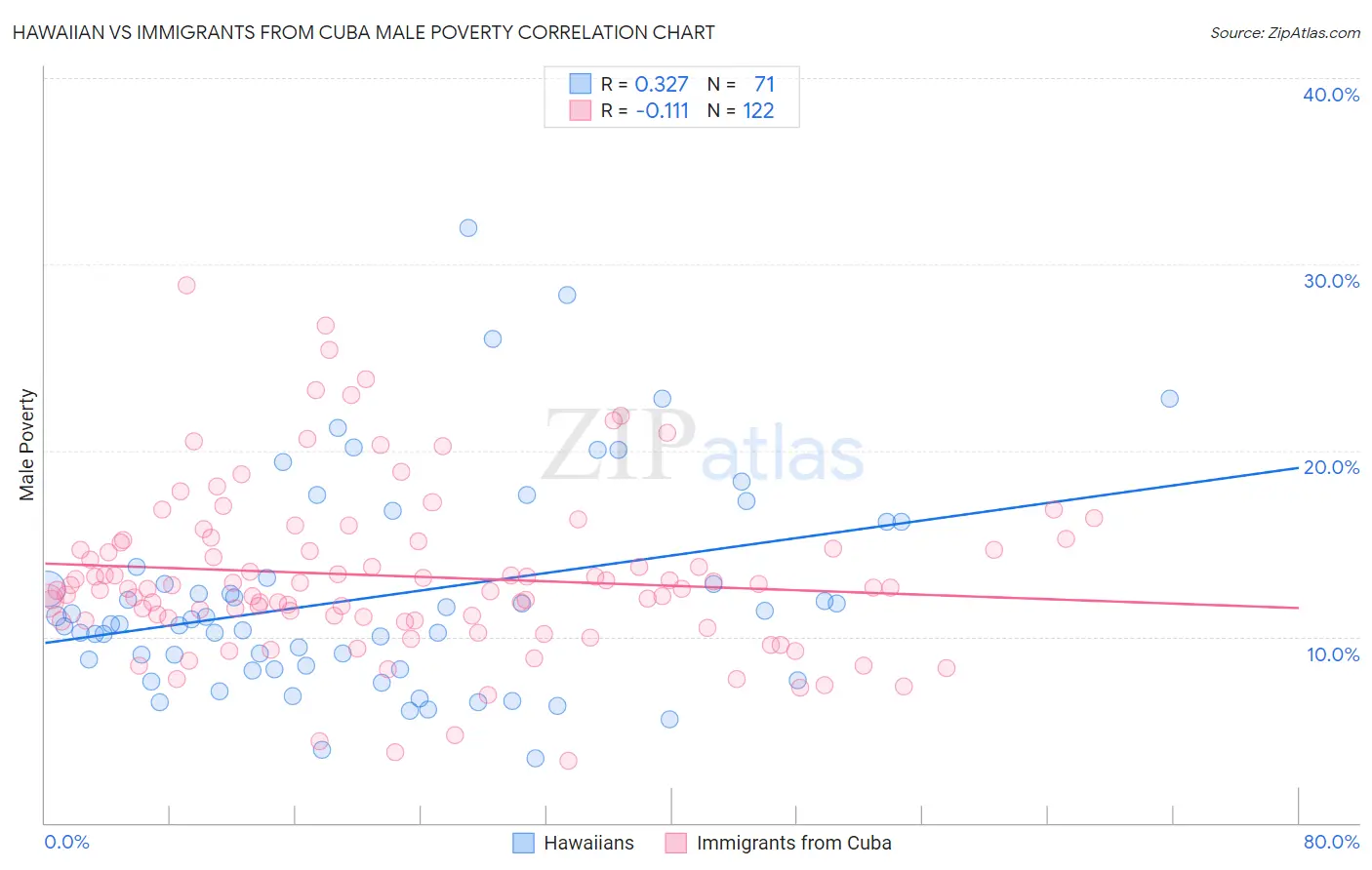 Hawaiian vs Immigrants from Cuba Male Poverty