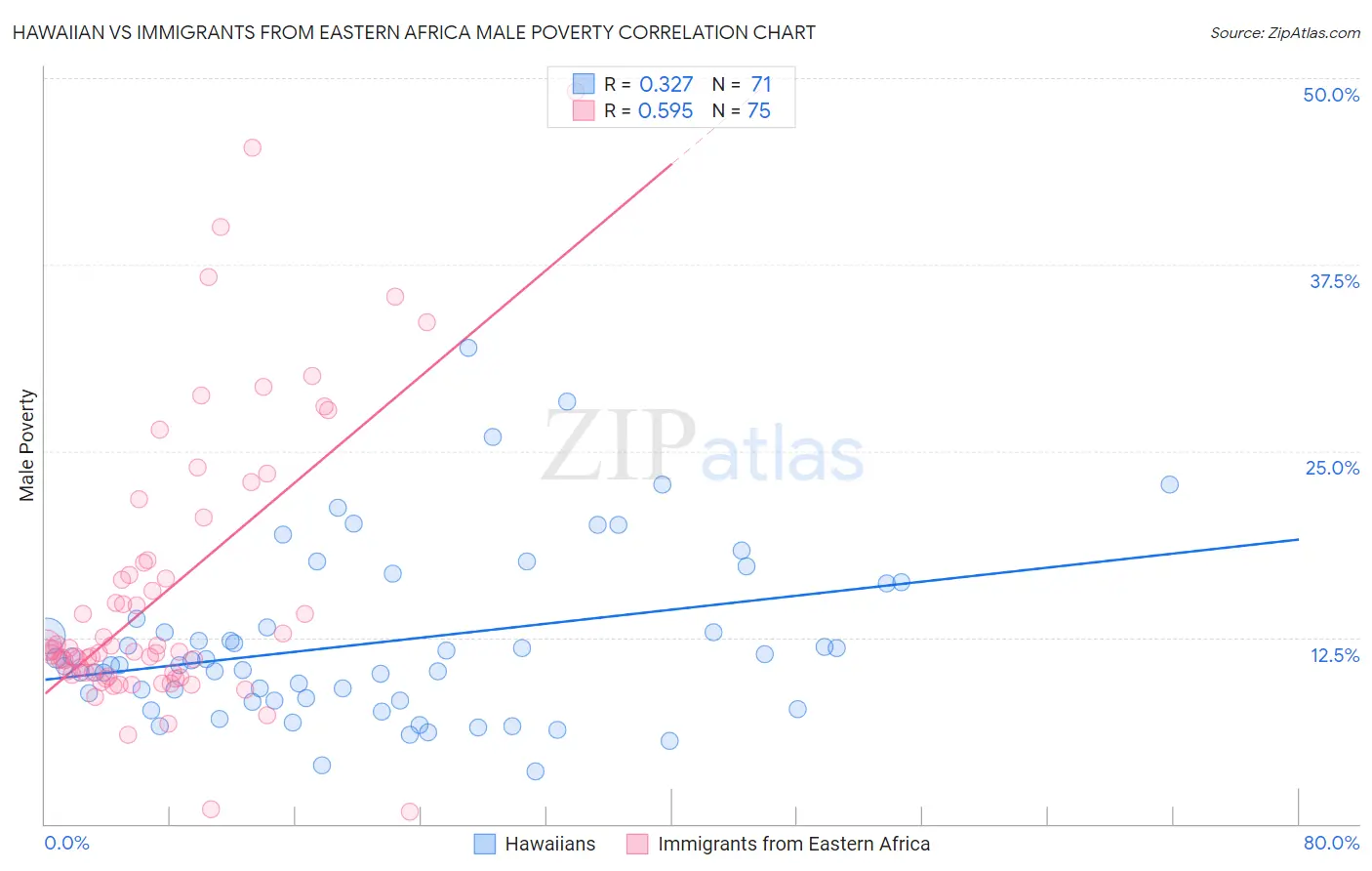 Hawaiian vs Immigrants from Eastern Africa Male Poverty