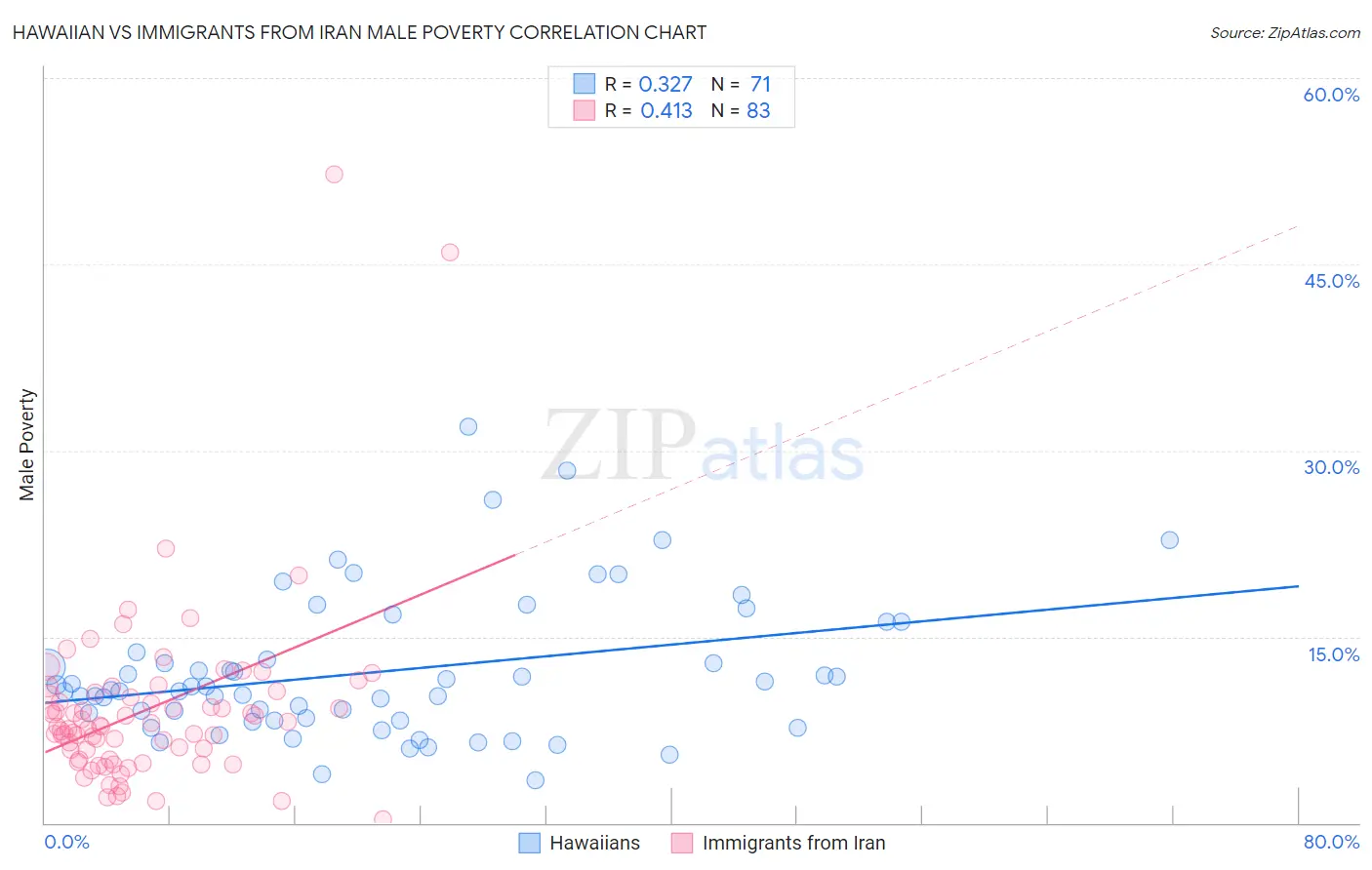 Hawaiian vs Immigrants from Iran Male Poverty