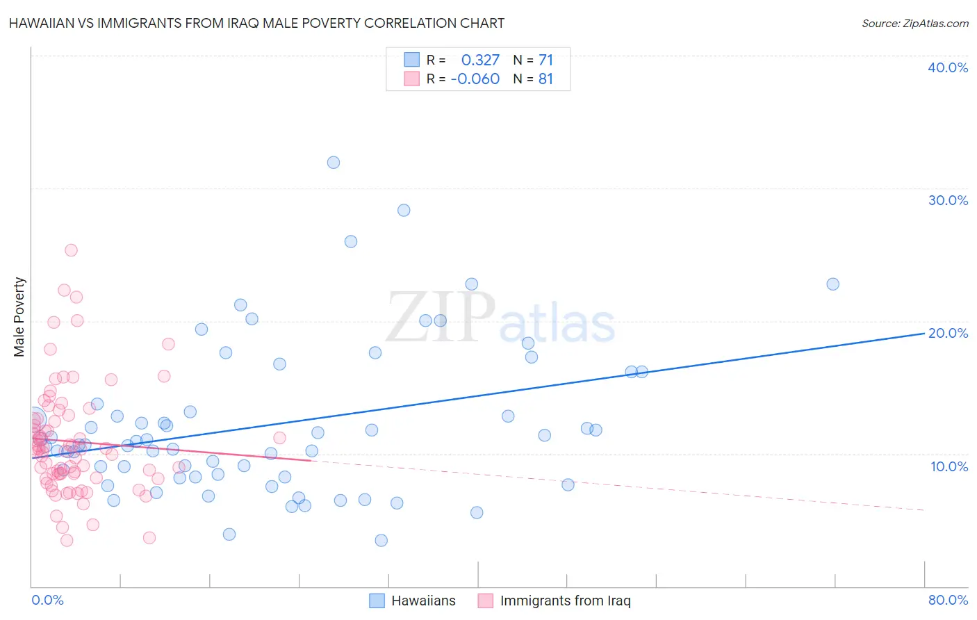 Hawaiian vs Immigrants from Iraq Male Poverty