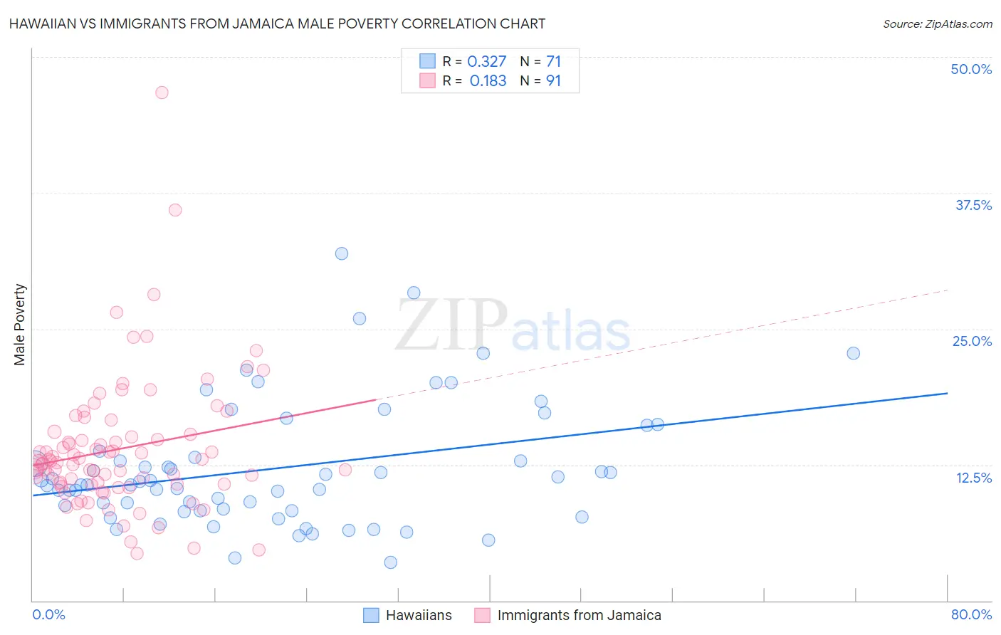 Hawaiian vs Immigrants from Jamaica Male Poverty