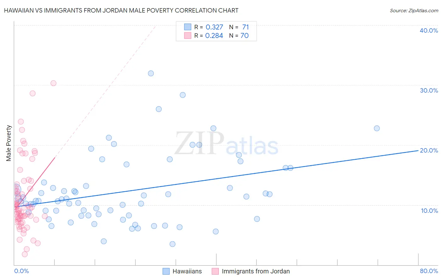 Hawaiian vs Immigrants from Jordan Male Poverty