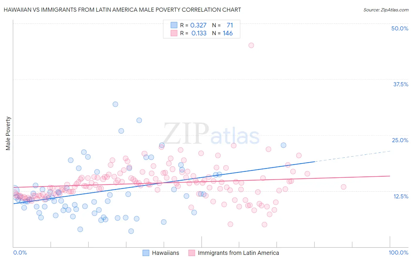 Hawaiian vs Immigrants from Latin America Male Poverty