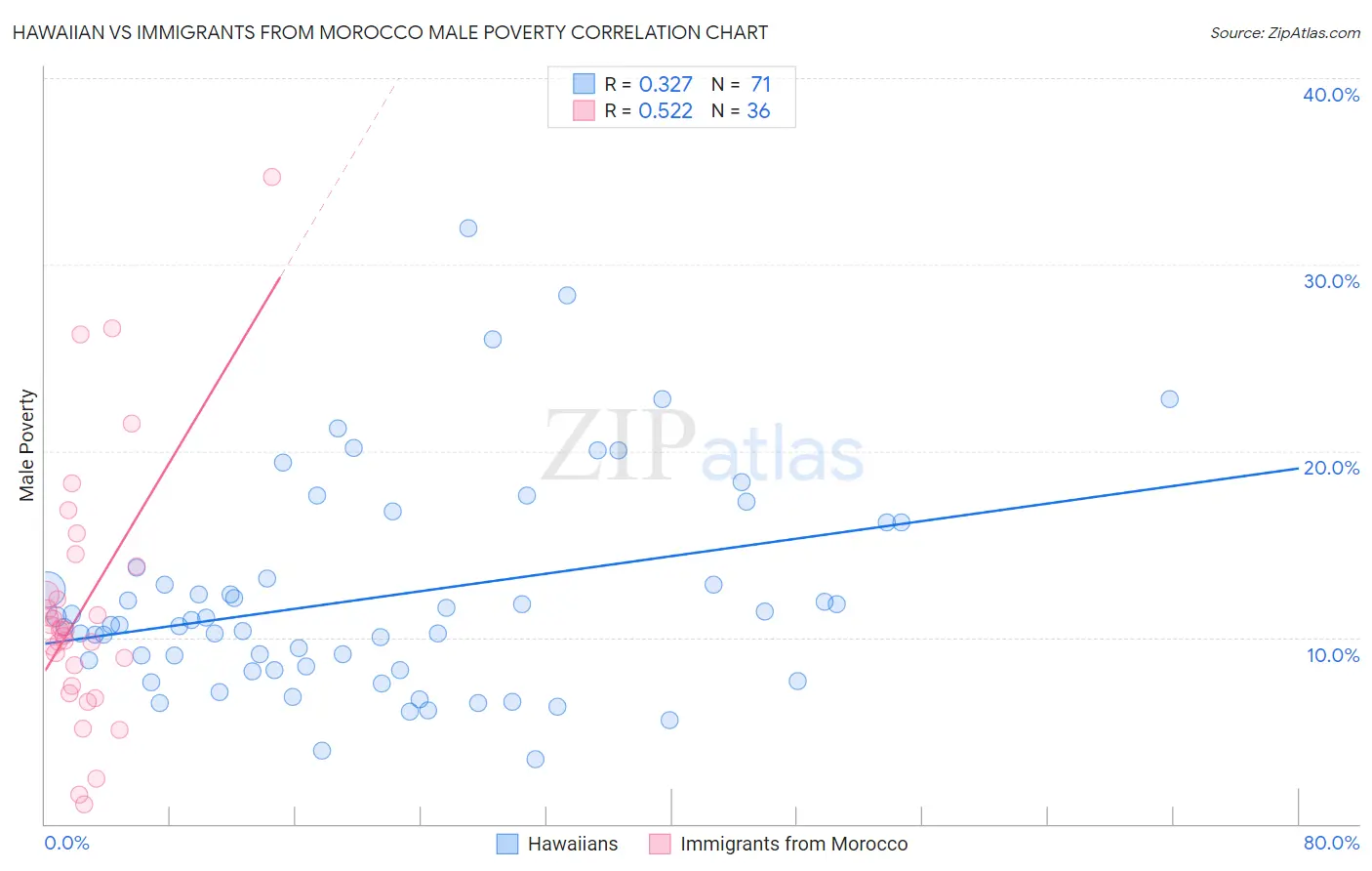 Hawaiian vs Immigrants from Morocco Male Poverty