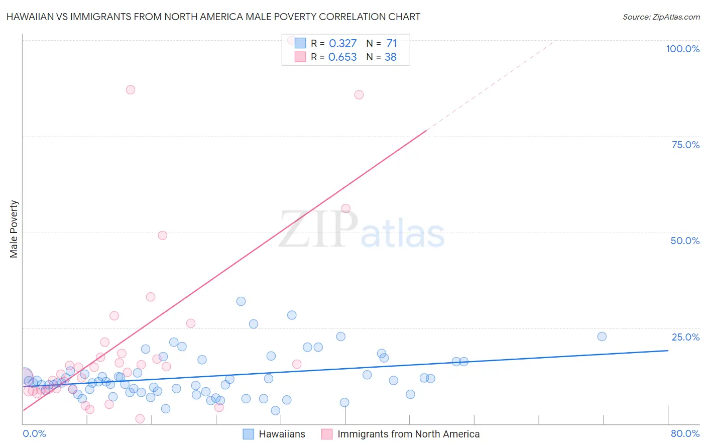 Hawaiian vs Immigrants from North America Male Poverty