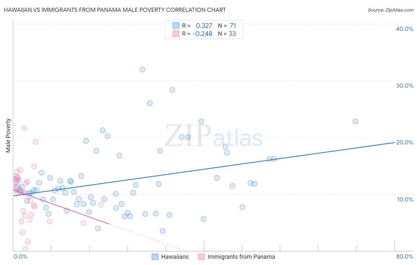 Hawaiian vs Immigrants from Panama Male Poverty