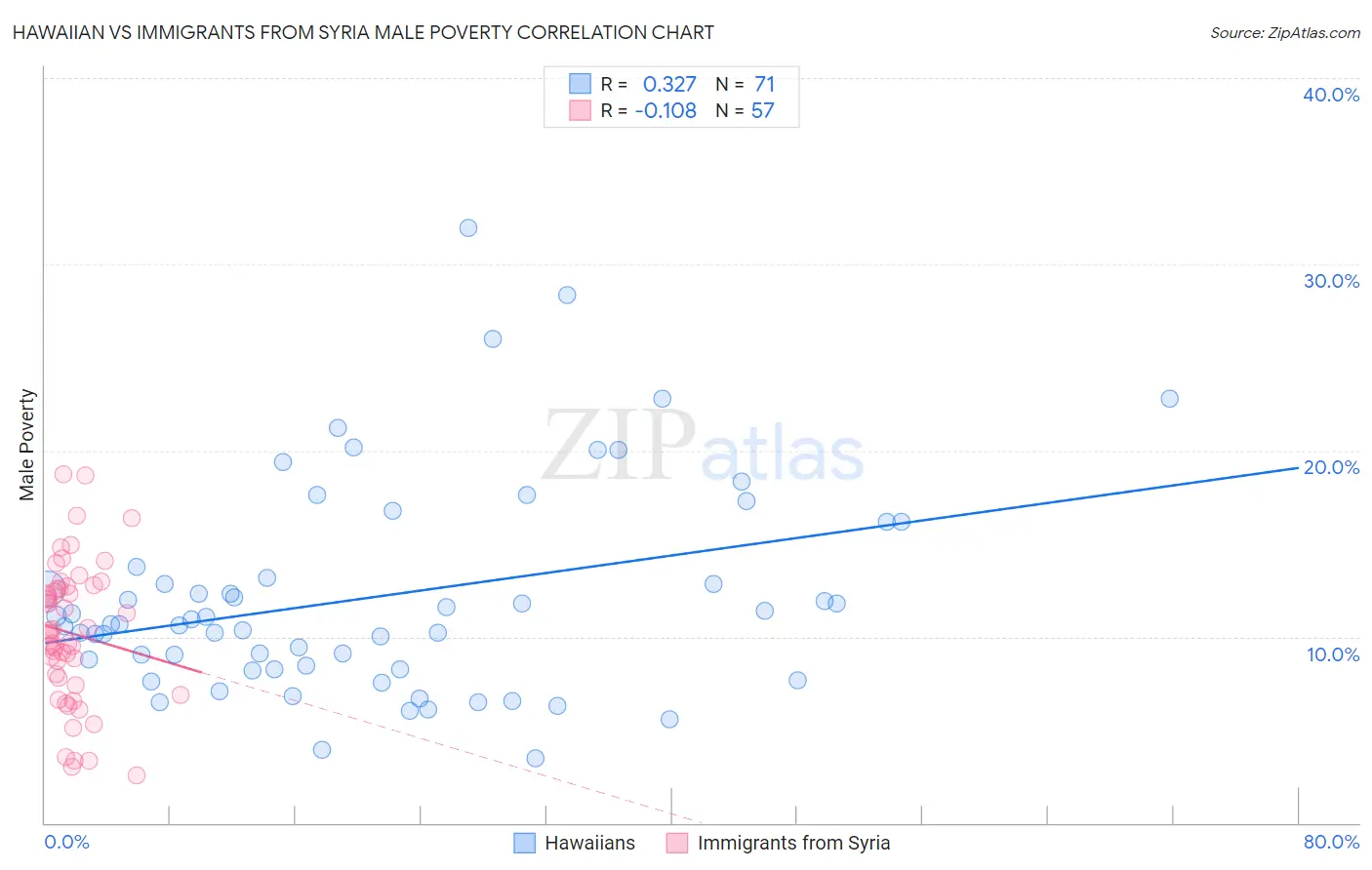 Hawaiian vs Immigrants from Syria Male Poverty