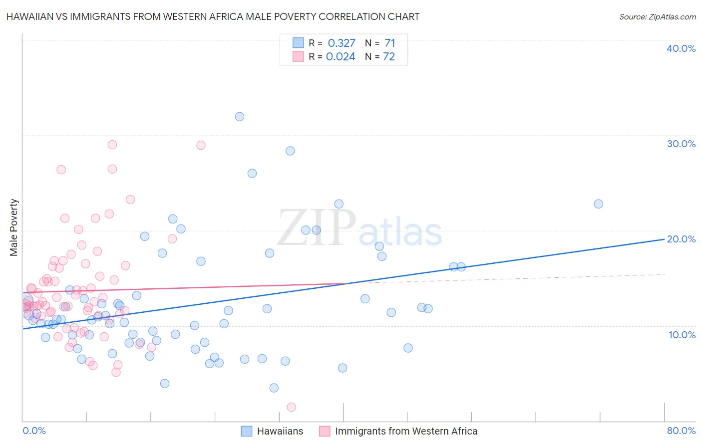 Hawaiian vs Immigrants from Western Africa Male Poverty