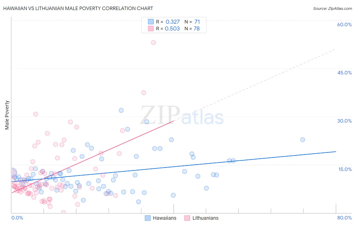 Hawaiian vs Lithuanian Male Poverty