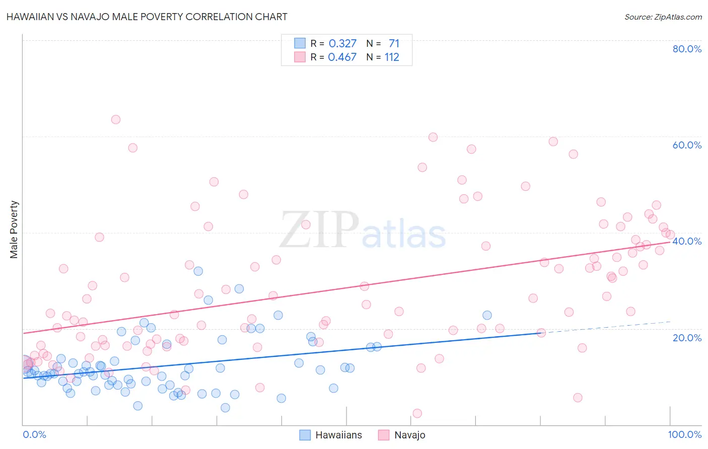 Hawaiian vs Navajo Male Poverty