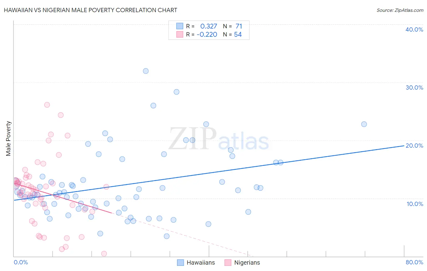 Hawaiian vs Nigerian Male Poverty