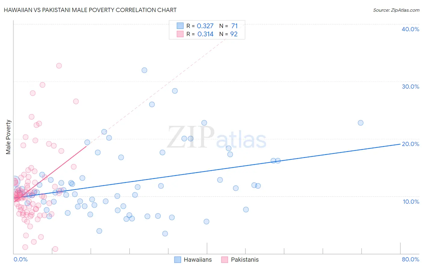 Hawaiian vs Pakistani Male Poverty