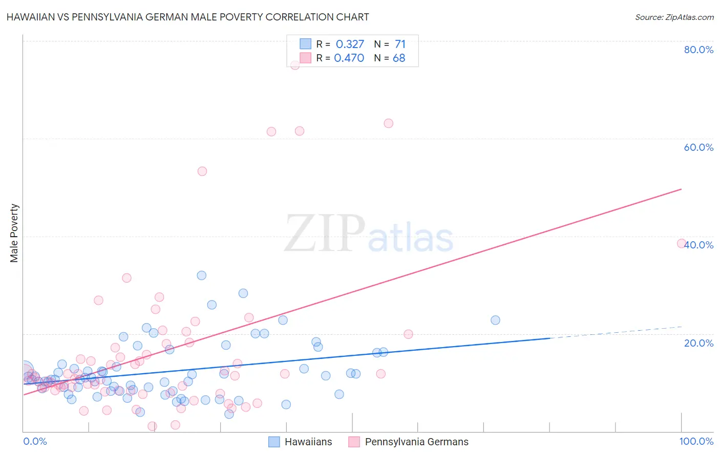 Hawaiian vs Pennsylvania German Male Poverty