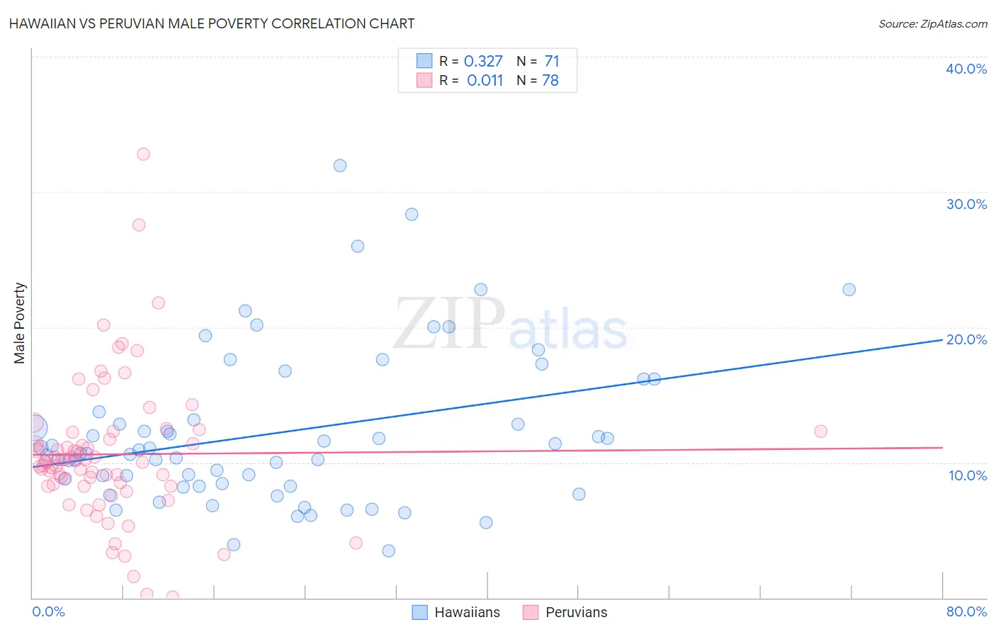 Hawaiian vs Peruvian Male Poverty