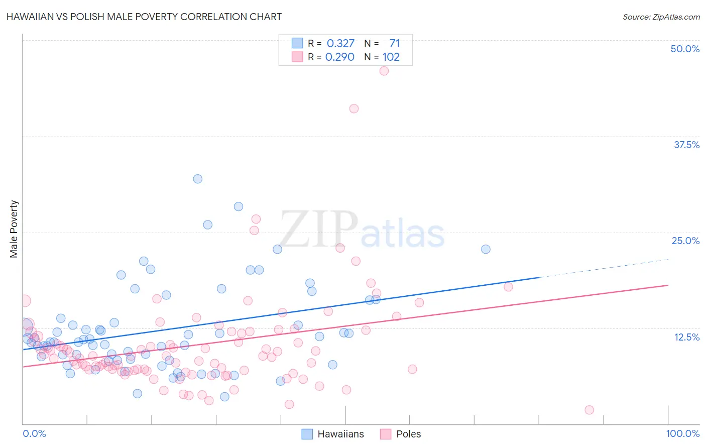 Hawaiian vs Polish Male Poverty