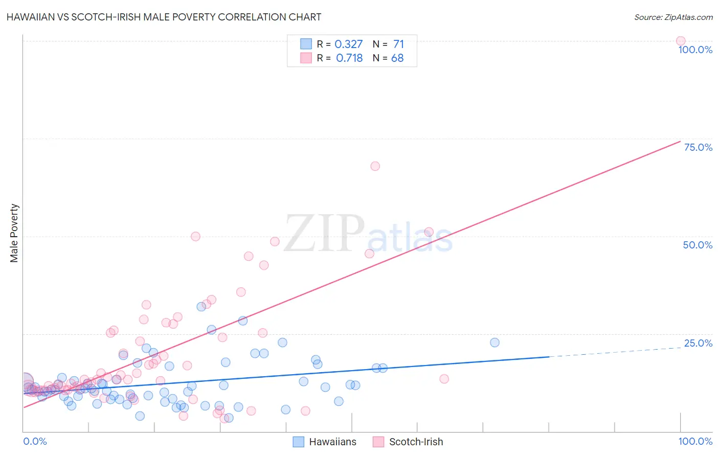 Hawaiian vs Scotch-Irish Male Poverty