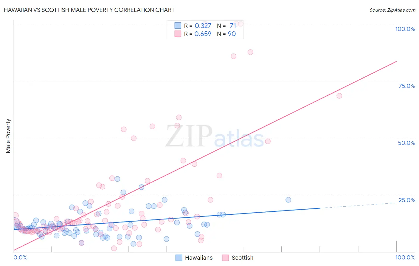 Hawaiian vs Scottish Male Poverty