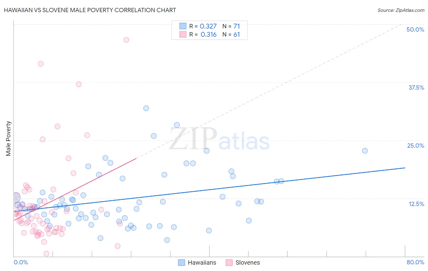 Hawaiian vs Slovene Male Poverty