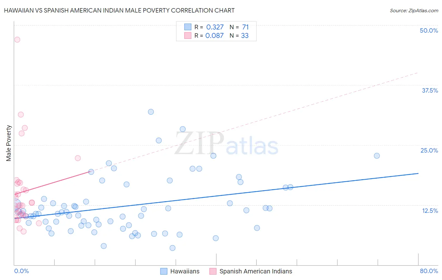 Hawaiian vs Spanish American Indian Male Poverty