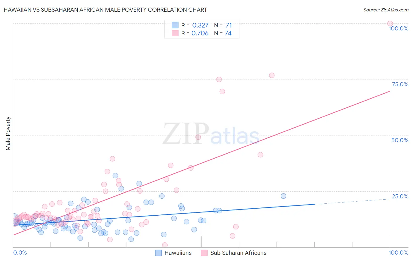 Hawaiian vs Subsaharan African Male Poverty