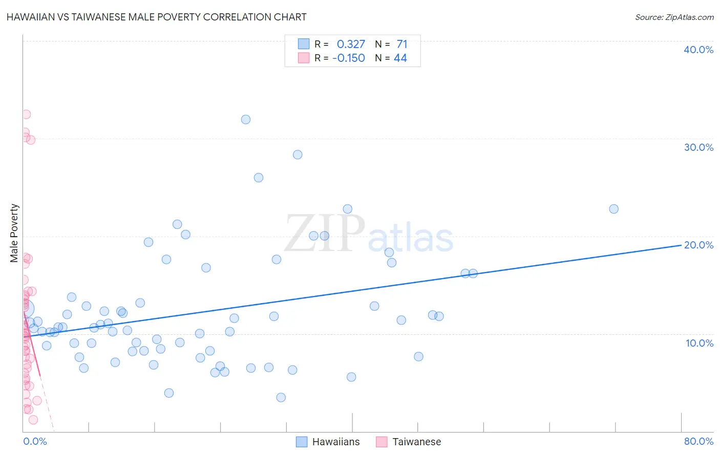 Hawaiian vs Taiwanese Male Poverty