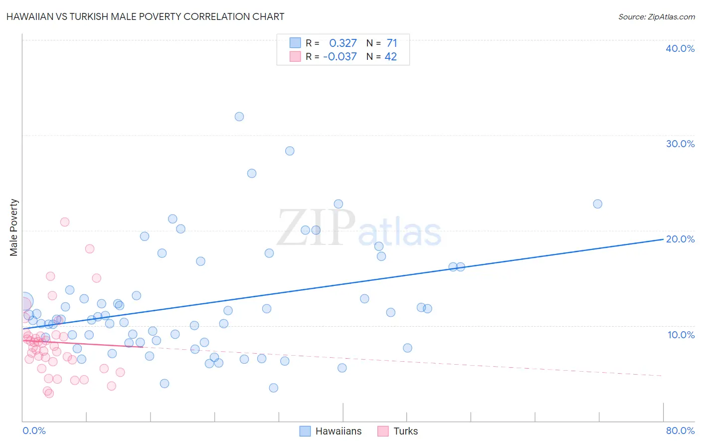 Hawaiian vs Turkish Male Poverty