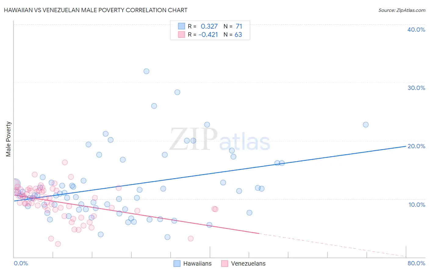 Hawaiian vs Venezuelan Male Poverty