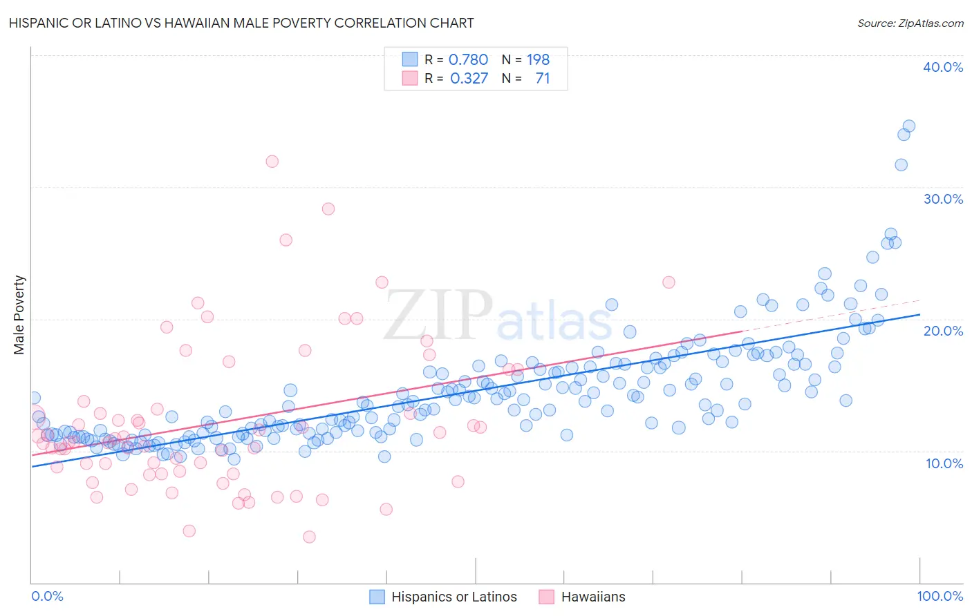 Hispanic or Latino vs Hawaiian Male Poverty