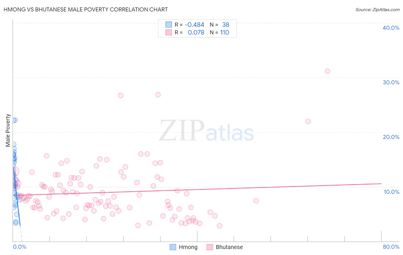 Hmong vs Bhutanese Male Poverty