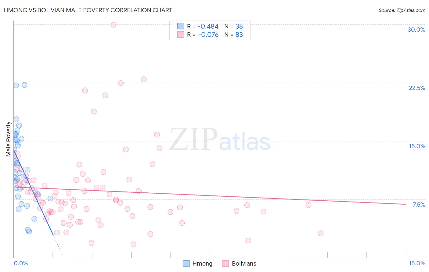 Hmong vs Bolivian Male Poverty