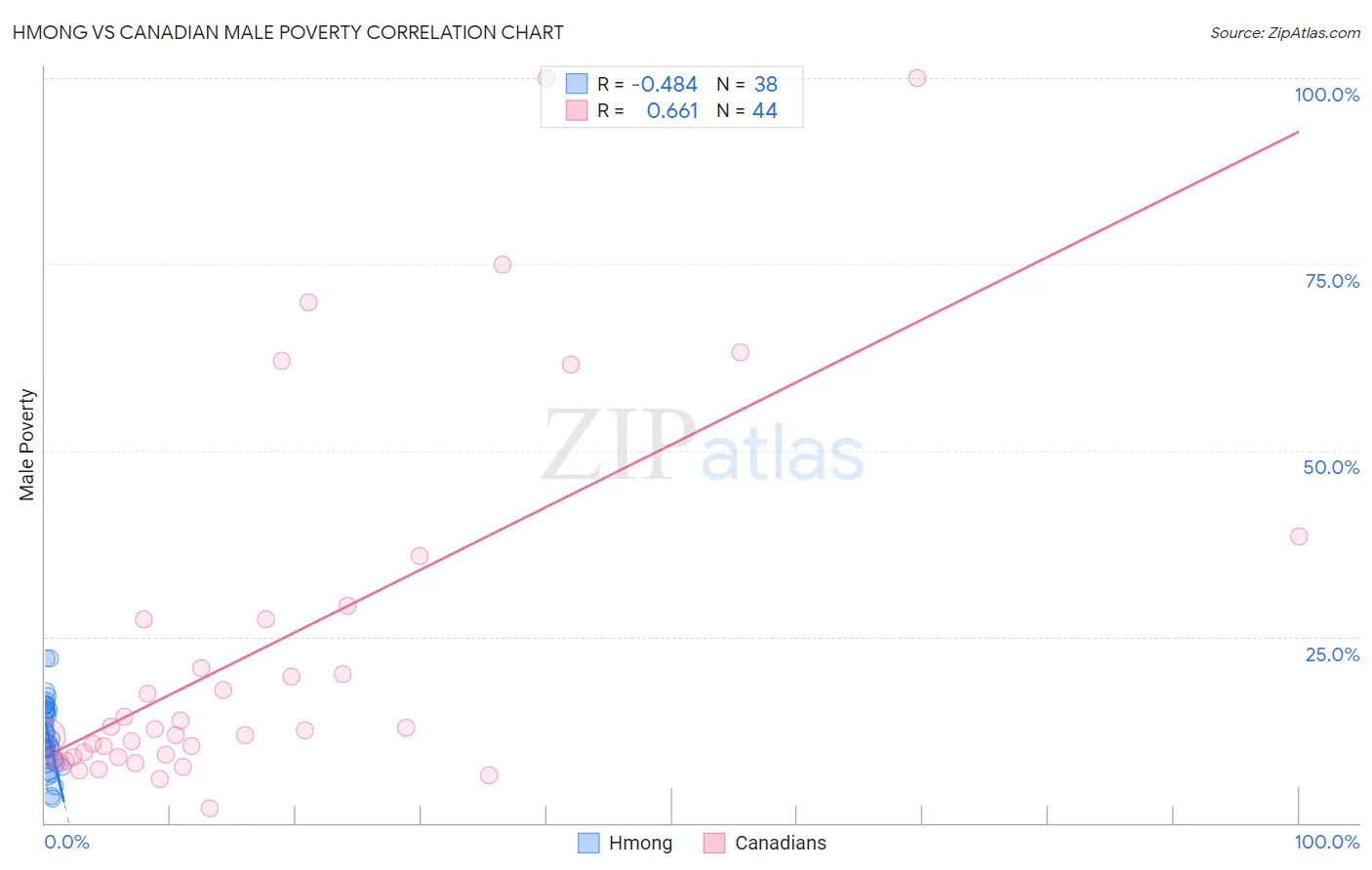 Hmong vs Canadian Male Poverty