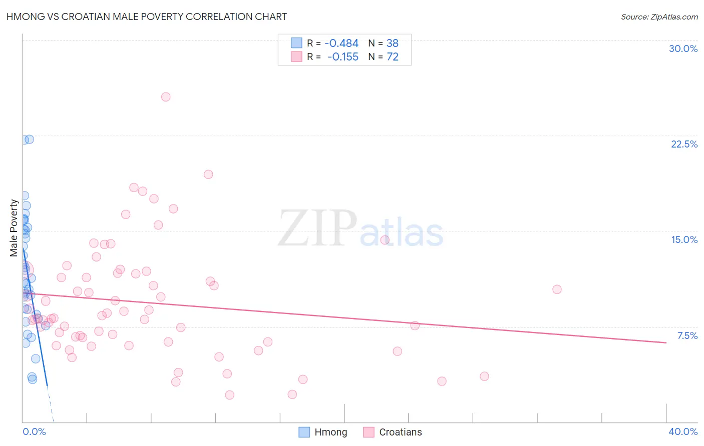 Hmong vs Croatian Male Poverty