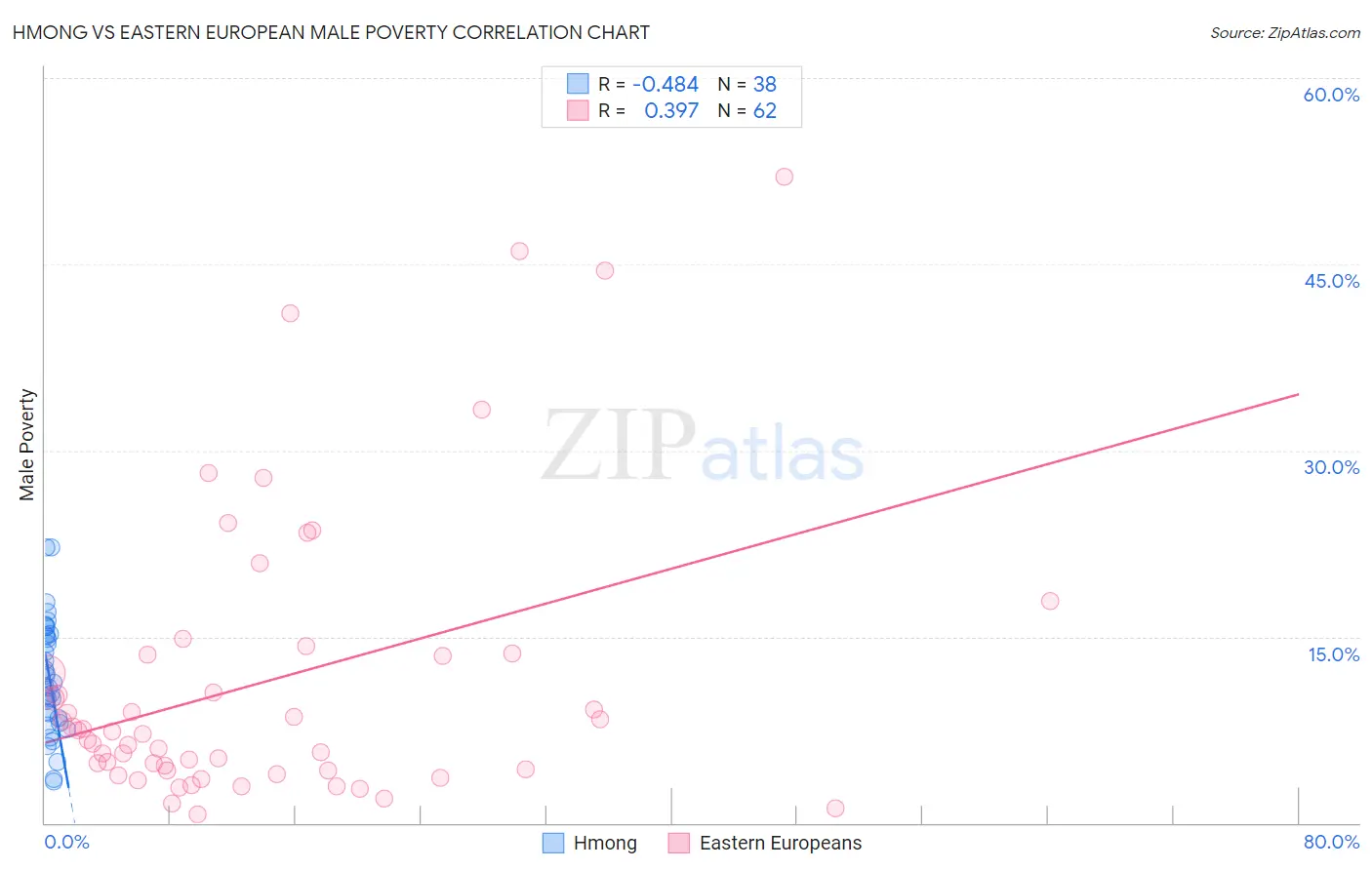 Hmong vs Eastern European Male Poverty