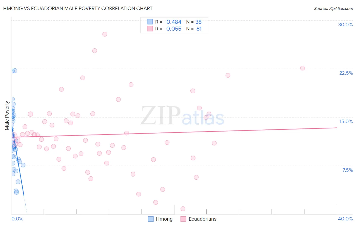 Hmong vs Ecuadorian Male Poverty