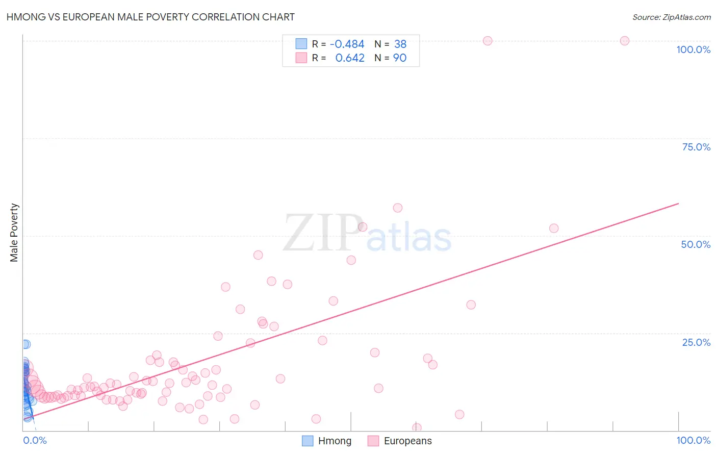 Hmong vs European Male Poverty