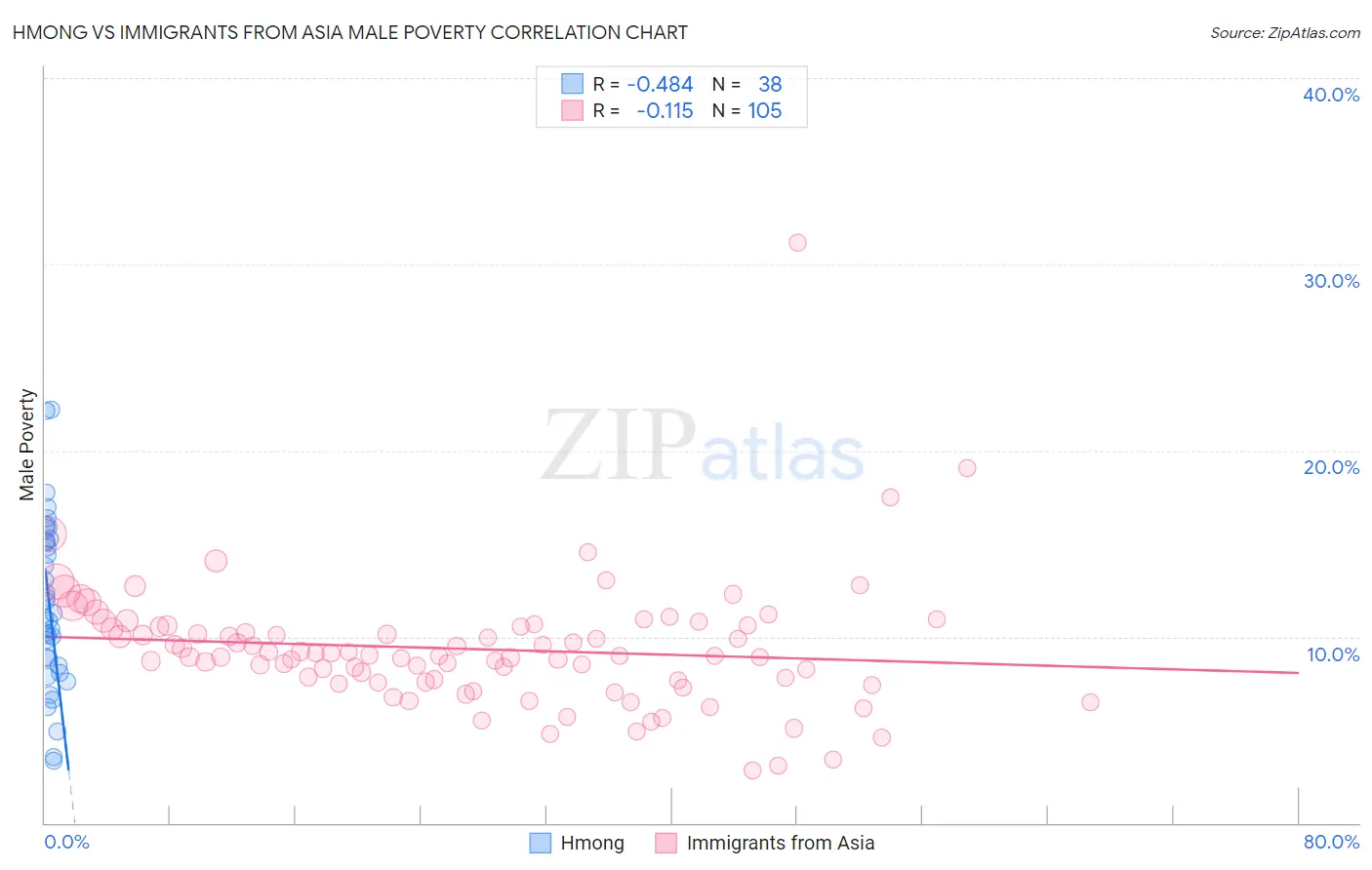 Hmong vs Immigrants from Asia Male Poverty