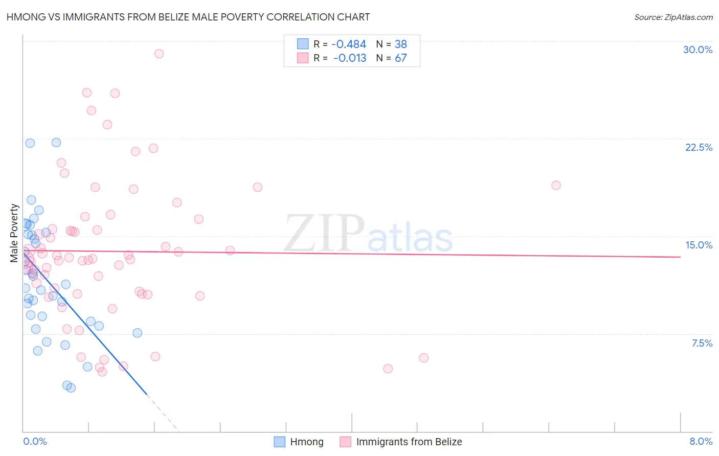 Hmong vs Immigrants from Belize Male Poverty