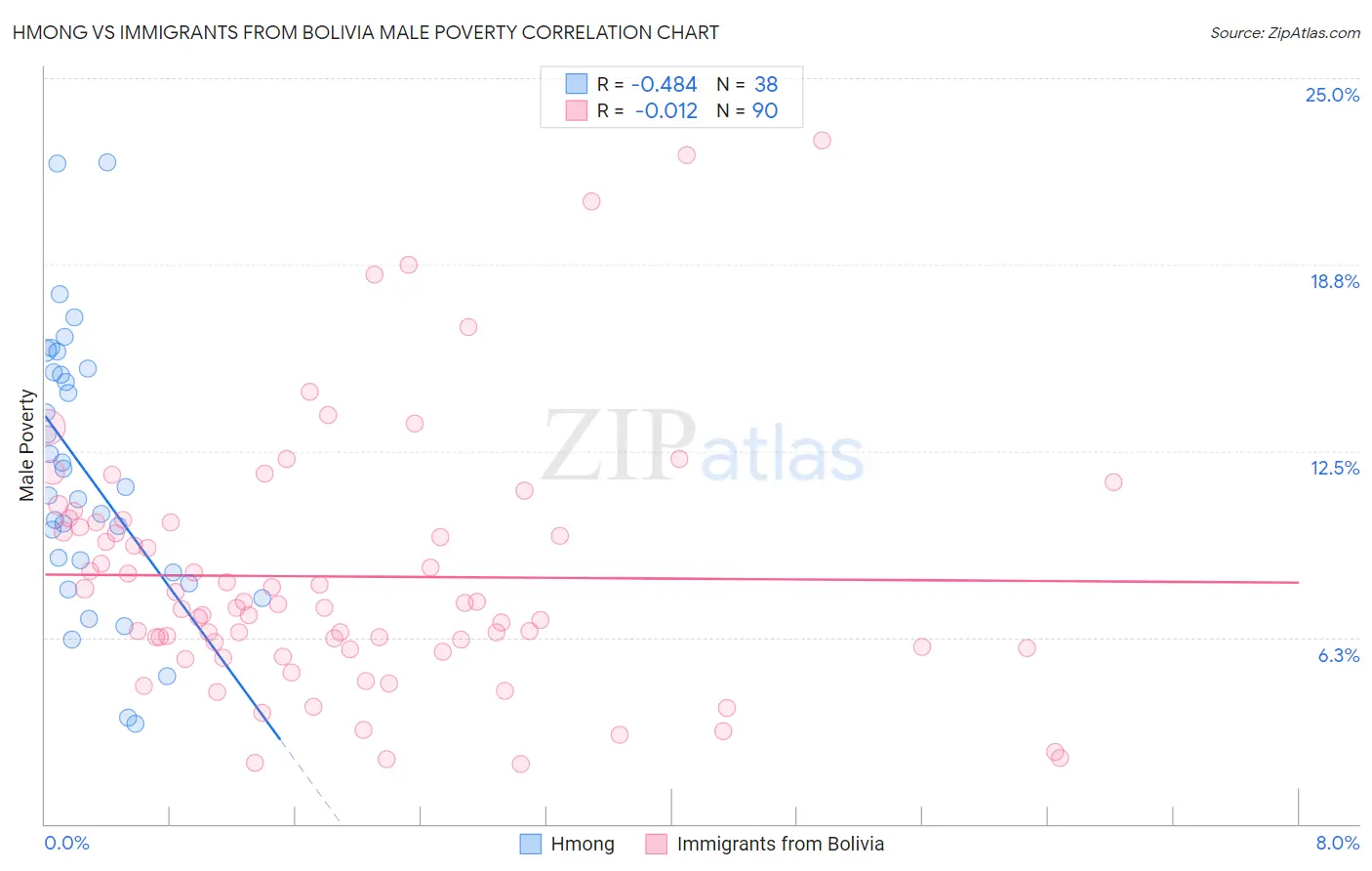 Hmong vs Immigrants from Bolivia Male Poverty