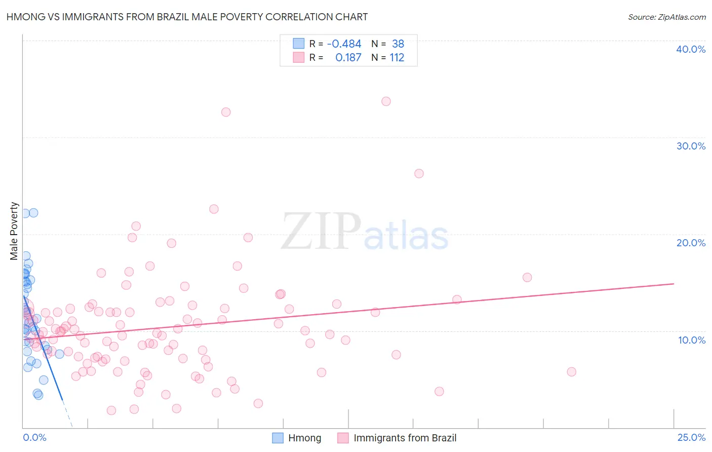 Hmong vs Immigrants from Brazil Male Poverty