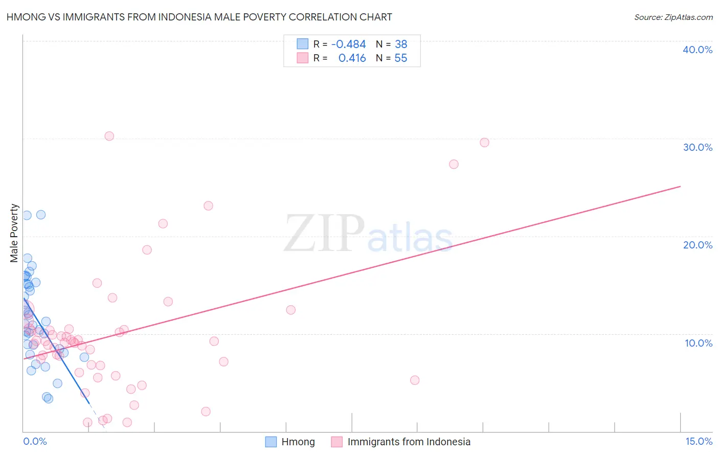 Hmong vs Immigrants from Indonesia Male Poverty