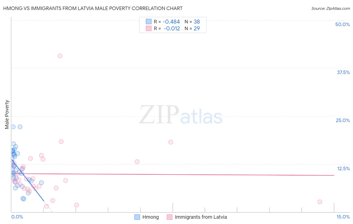 Hmong vs Immigrants from Latvia Male Poverty