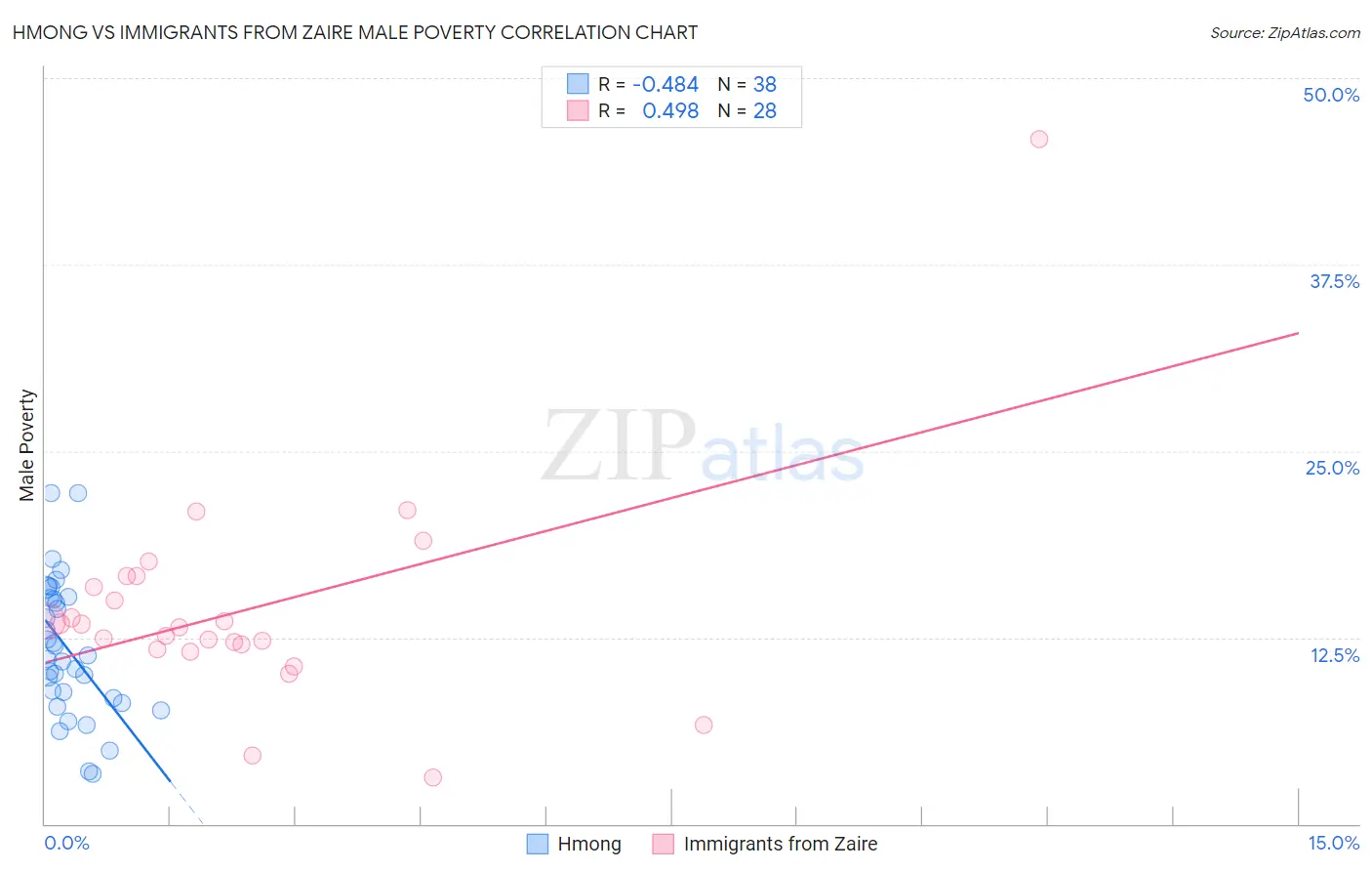 Hmong vs Immigrants from Zaire Male Poverty