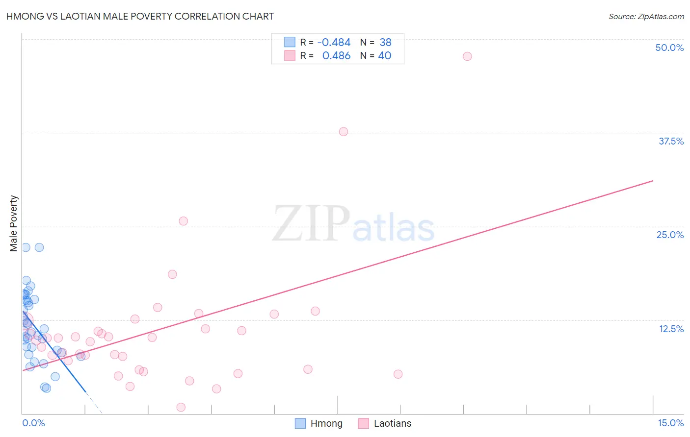 Hmong vs Laotian Male Poverty